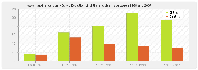 Jury : Evolution of births and deaths between 1968 and 2007