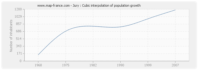 Jury : Cubic interpolation of population growth