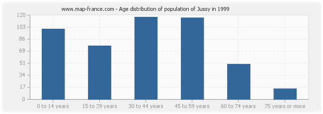 Age distribution of population of Jussy in 1999