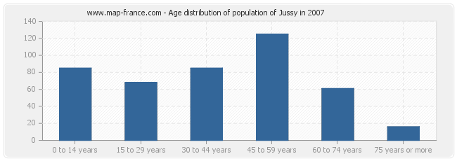 Age distribution of population of Jussy in 2007