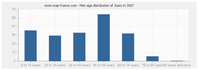 Men age distribution of Jussy in 2007