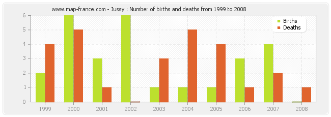 Jussy : Number of births and deaths from 1999 to 2008