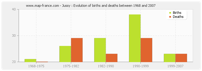 Jussy : Evolution of births and deaths between 1968 and 2007