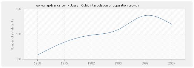 Jussy : Cubic interpolation of population growth
