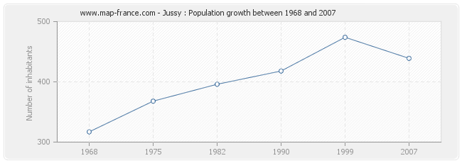 Population Jussy