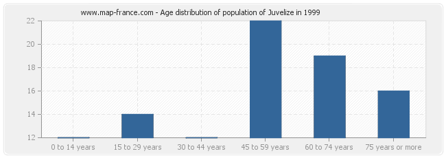 Age distribution of population of Juvelize in 1999