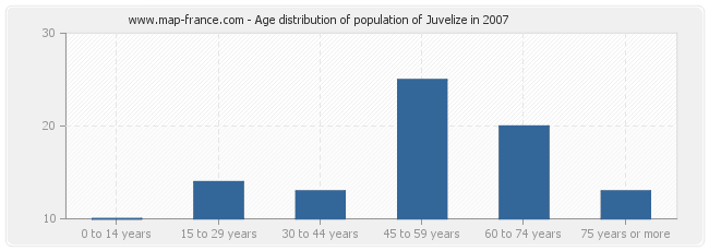 Age distribution of population of Juvelize in 2007