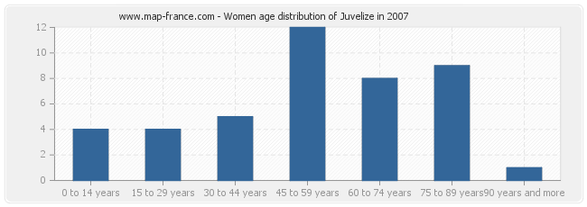 Women age distribution of Juvelize in 2007