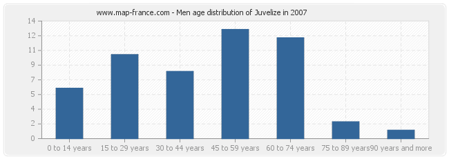 Men age distribution of Juvelize in 2007