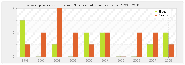 Juvelize : Number of births and deaths from 1999 to 2008