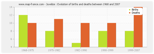Juvelize : Evolution of births and deaths between 1968 and 2007