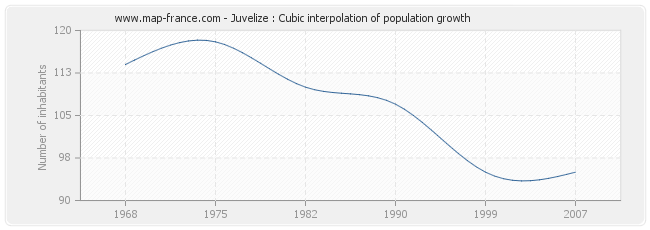 Juvelize : Cubic interpolation of population growth
