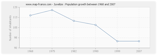 Population Juvelize