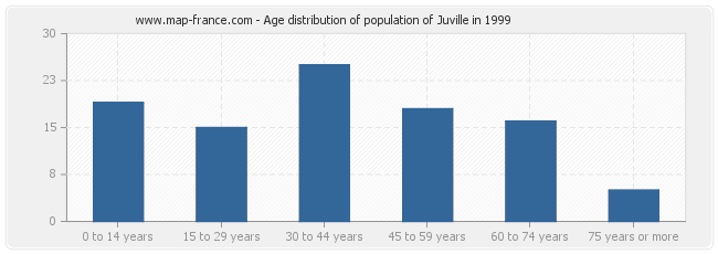 Age distribution of population of Juville in 1999
