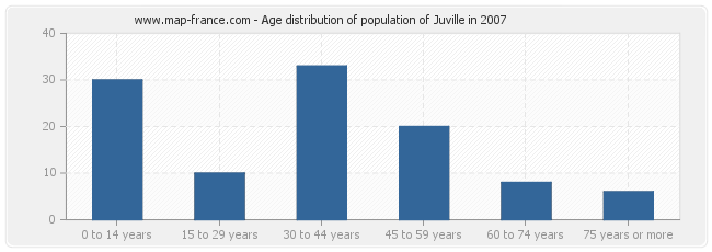 Age distribution of population of Juville in 2007