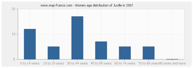 Women age distribution of Juville in 2007