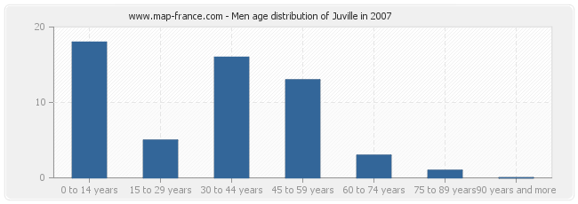Men age distribution of Juville in 2007