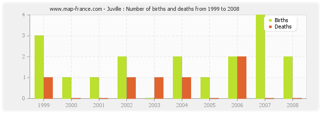Juville : Number of births and deaths from 1999 to 2008