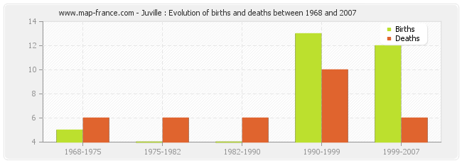 Juville : Evolution of births and deaths between 1968 and 2007