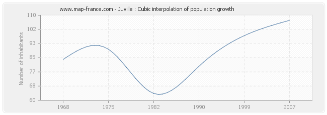 Juville : Cubic interpolation of population growth
