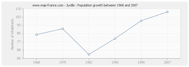 Population Juville