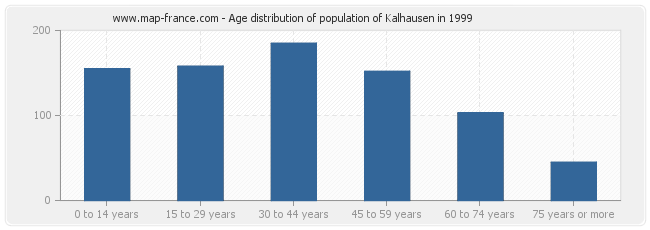 Age distribution of population of Kalhausen in 1999