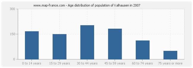 Age distribution of population of Kalhausen in 2007