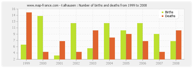 Kalhausen : Number of births and deaths from 1999 to 2008