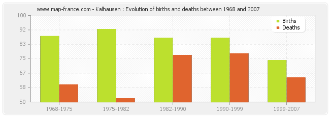 Kalhausen : Evolution of births and deaths between 1968 and 2007