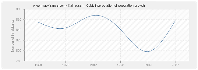Kalhausen : Cubic interpolation of population growth