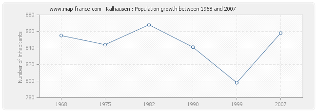 Population Kalhausen