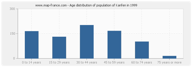 Age distribution of population of Kanfen in 1999