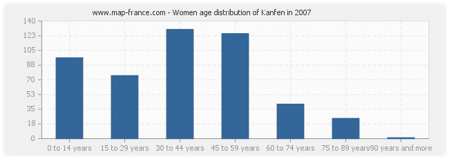 Women age distribution of Kanfen in 2007