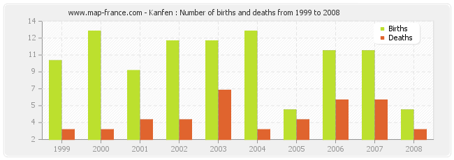Kanfen : Number of births and deaths from 1999 to 2008