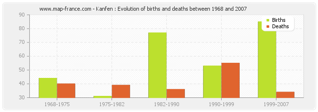 Kanfen : Evolution of births and deaths between 1968 and 2007