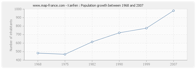 Population Kanfen