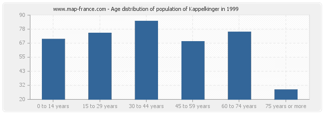 Age distribution of population of Kappelkinger in 1999