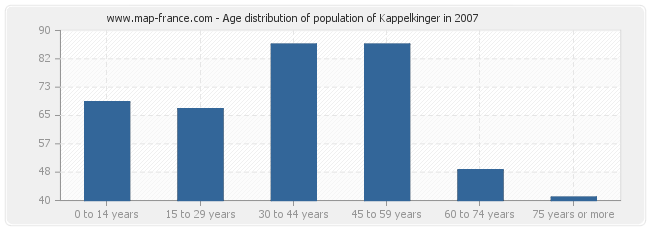 Age distribution of population of Kappelkinger in 2007