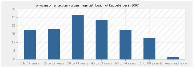 Women age distribution of Kappelkinger in 2007