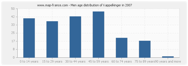 Men age distribution of Kappelkinger in 2007