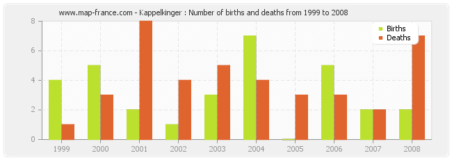 Kappelkinger : Number of births and deaths from 1999 to 2008