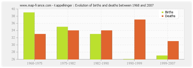 Kappelkinger : Evolution of births and deaths between 1968 and 2007