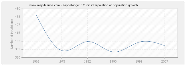 Kappelkinger : Cubic interpolation of population growth