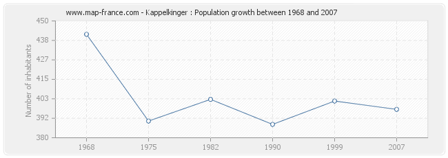 Population Kappelkinger