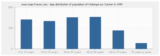 Age distribution of population of Kédange-sur-Canner in 1999