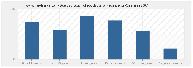 Age distribution of population of Kédange-sur-Canner in 2007