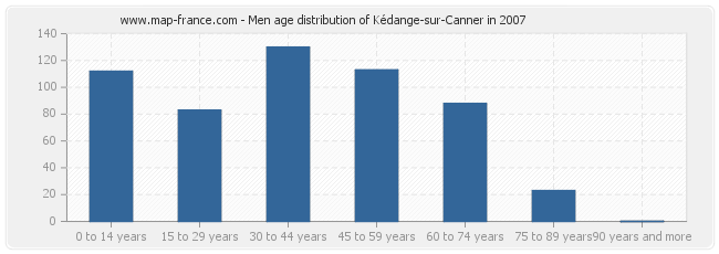 Men age distribution of Kédange-sur-Canner in 2007
