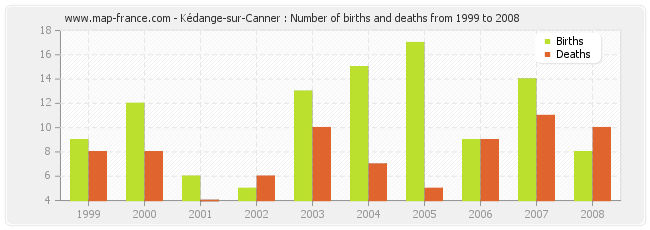 Kédange-sur-Canner : Number of births and deaths from 1999 to 2008