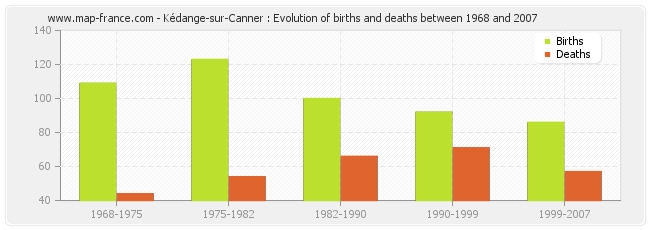 Kédange-sur-Canner : Evolution of births and deaths between 1968 and 2007