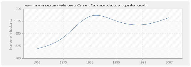 Kédange-sur-Canner : Cubic interpolation of population growth